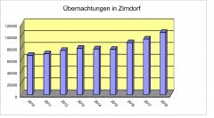 Übernachtungszahlen Zirndorf 2019
